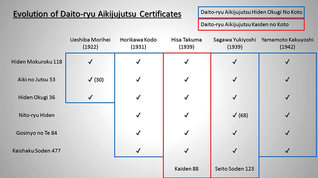 Menkyo Kaiden et l'évolution des certificats de Daito-ryu