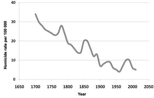 Les homicides en Amérique