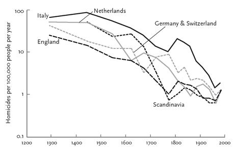 Nombre relatif d'homicides en Europe